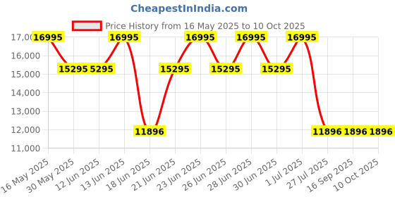 tatacliq.com Titan 1043NM01 Edge Analog Watch for Men titan Price History Graph from 16 May 2025 to 10 Oct 2025