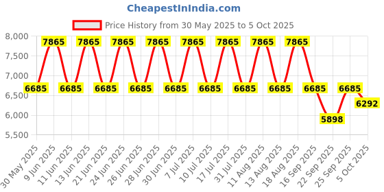 tatacliq.com Titan 1521YM02 Regalia Analog Watch for Men titan Price History Graph from 30 May 2025 to 4 Oct 2025