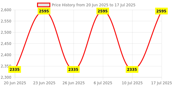 tatacliq.com Titan 1578SM04 Analog Watch for Men titan Price History Graph from 20 Jun 2025 to 17 Jul 2025