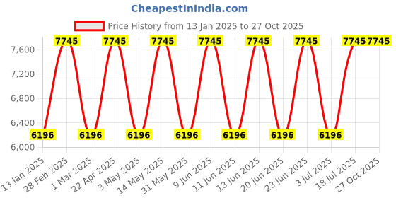 tatacliq.com Titan 15802490QM01P Bandhan Couple Analog Watch titan Price History Graph from 13 Jan 2025 to 27 Oct 2025