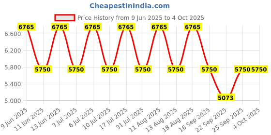 tatacliq.com Titan 15842481SL01 Neo Bandhan Analog Couple Watch titan Price History Graph from 9 Jun 2025 to 4 Oct 2025