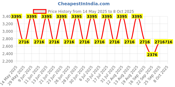 tatacliq.com Titan 1584SL03 Classique Neo Analog Watch for Men titan Price History Graph from 14 May 2025 to 8 Oct 2025