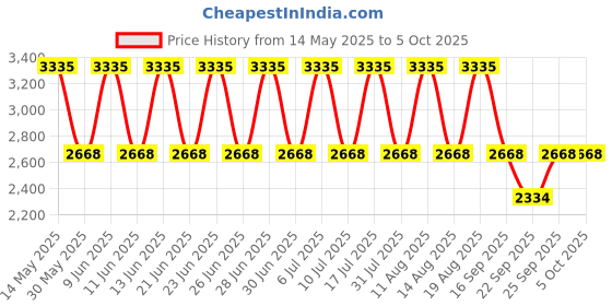 tatacliq.com Titan 1584SL04 Classique Neo Analog Watch for Men titan Price History Graph from 14 May 2025 to 4 Oct 2025