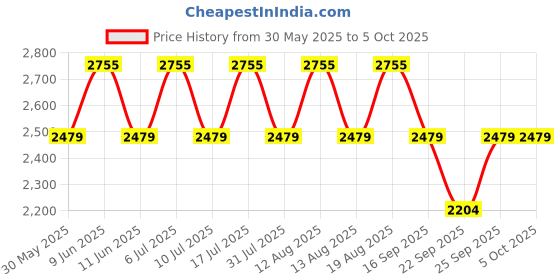 tatacliq.com Titan 1585SL07C Classique Neo Analog Watch for Men titan Price History Graph from 30 May 2025 to 4 Oct 2025