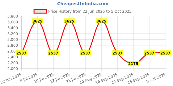 tatacliq.com Titan 1585SM04C Neo Analog Watch for Men titan Price History Graph from 22 Jun 2025 to 4 Oct 2025