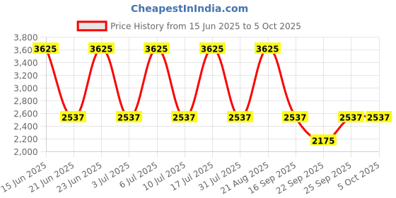 tatacliq.com Titan 1585SM05C Neo Analog Watch for Men titan Price History Graph from 15 Jun 2025 to 4 Oct 2025