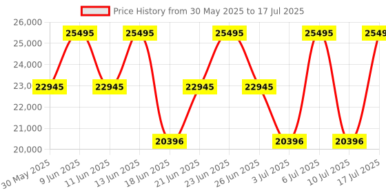 tatacliq.com Titan 15952655WL01 Edge Pair Combo Analog Watch titan Price History Graph from 30 May 2025 to 10 Jul 2025