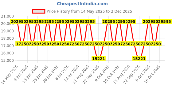 tatacliq.com Titan 1595NM01 Edge Analog Watch for Men titan Price History Graph from 14 May 2025 to 2 Dec 2025