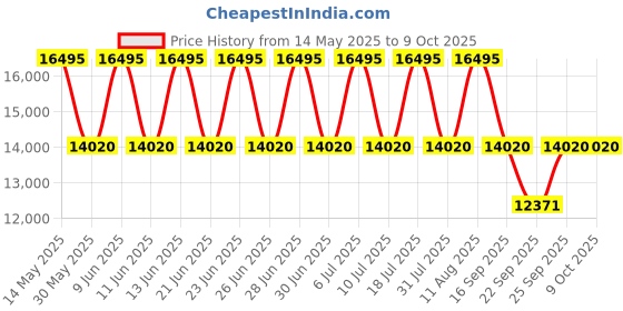 tatacliq.com Titan 1595WL01 Edge Analog Watch for Men titan Price History Graph from 14 May 2025 to 9 Oct 2025