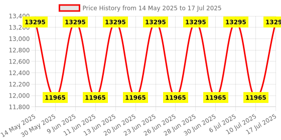 tatacliq.com Titan 1595WL09 Edge Analog Watch for Men titan Price History Graph from 14 May 2025 to 17 Jul 2025