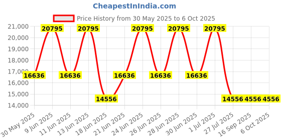 tatacliq.com Titan 1595WM01 Edge Analog Watch for Men titan Price History Graph from 30 May 2025 to 4 Oct 2025