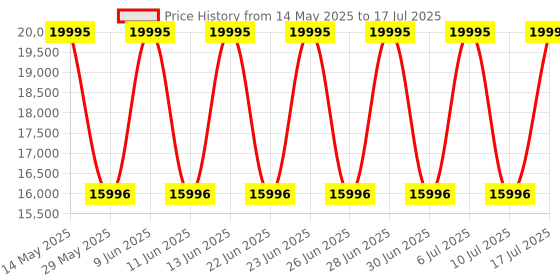 tatacliq.com Titan 1595YM01 Edge Analog Watch for Men titan Price History Graph from 14 May 2025 to 10 Jul 2025