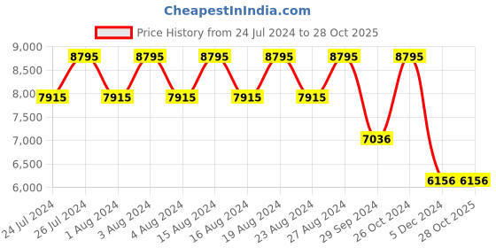 tatacliq.com Titan 16272480KM01P Bandhan Analog Watch Combo titan Price History Graph from 24 Jul 2024 to 28 Oct 2025