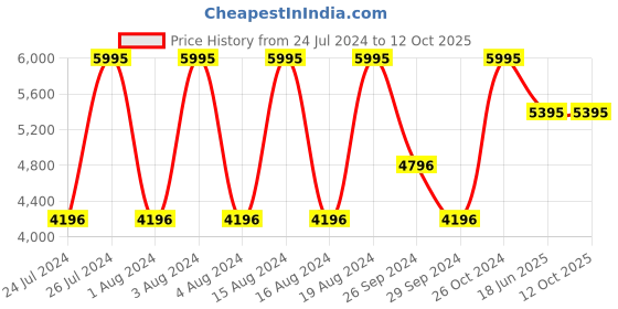 tatacliq.com Titan 1627KM01 Regalia Baron Analog Watch for Men titan Price History Graph from 24 Jul 2024 to 12 Oct 2025