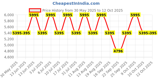 tatacliq.com Titan 1627YM04 Regalia Baron Analog Watch for Men titan Price History Graph from 30 May 2025 to 12 Oct 2025