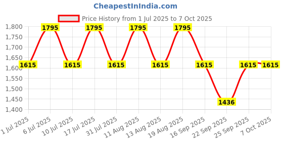 tatacliq.com Titan 1638SM02 Analog Watch for Men titan Price History Graph from 1 Jul 2025 to 7 Oct 2025