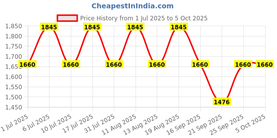 tatacliq.com Titan 1644SL01 Analog Watch for Men titan Price History Graph from 1 Jul 2025 to 4 Oct 2025