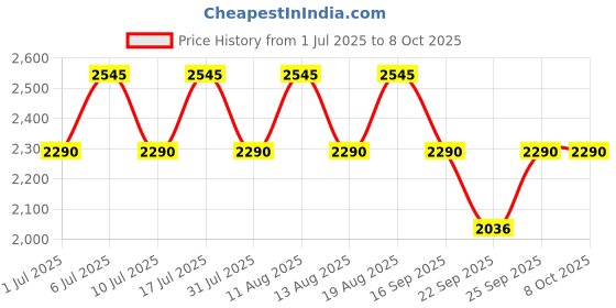tatacliq.com Titan 1644YM05 Analog Watch for Men titan Price History Graph from 1 Jul 2025 to 8 Oct 2025