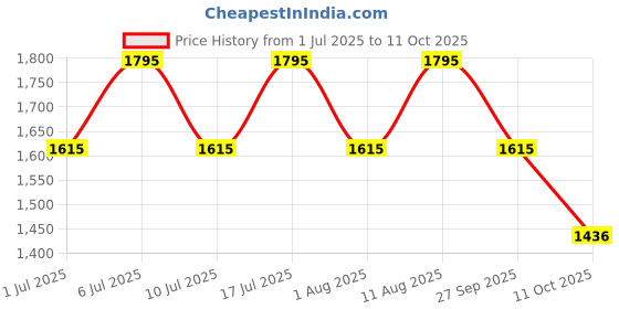 tatacliq.com Titan 1648SL01 Analog Watch for Men titan Price History Graph from 1 Jul 2025 to 11 Oct 2025