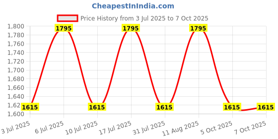 tatacliq.com Titan 1648SM01 Analog Watch for Men titan Price History Graph from 3 Jul 2025 to 7 Oct 2025