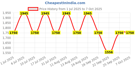 tatacliq.com Titan 1648YM06 Analog Watch for Men titan Price History Graph from 1 Jul 2025 to 6 Oct 2025