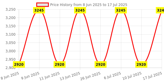 tatacliq.com Titan 1650BM01 Analog Watch for Men titan Price History Graph from 8 Jun 2025 to 17 Jul 2025