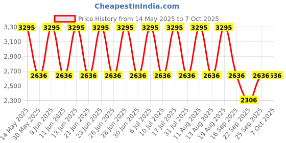 tatacliq.com Titan 1650YM05 Analog Watch for Men titan Price History Graph from 14 May 2025 to 7 Oct 2025