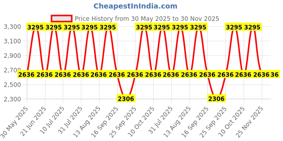 tatacliq.com Titan 1650YM09 Karishma Analog Watch for Men titan Price History Graph from 30 May 2025 to 30 Nov 2025