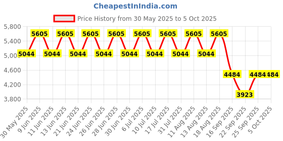 tatacliq.com Titan 1676SL03 Retro Revive Analog Watch for Men titan Price History Graph from 30 May 2025 to 4 Oct 2025