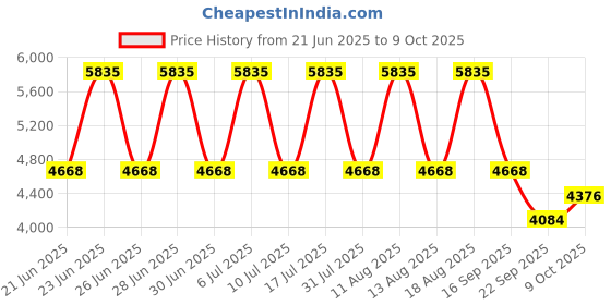 tatacliq.com Titan 1676YL01 Retro Revive Analog Watch for Men titan Price History Graph from 21 Jun 2025 to 9 Oct 2025