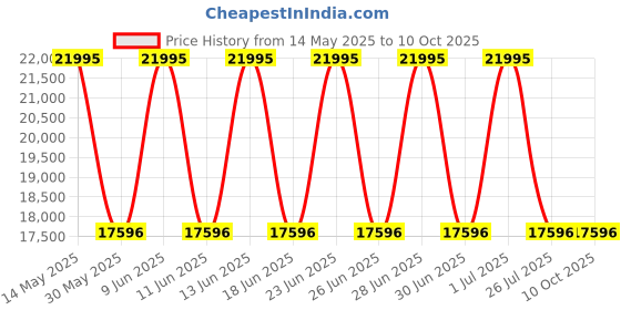 tatacliq.com Titan 1683KM01 Edge Analog Watch for Men titan Price History Graph from 14 May 2025 to 10 Oct 2025