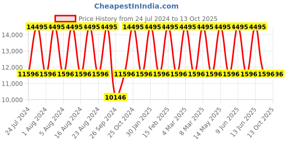 tatacliq.com Titan 1688KM05 Regalia Premium Analog Watch for Men titan Price History Graph from 24 Jul 2024 to 12 Oct 2025