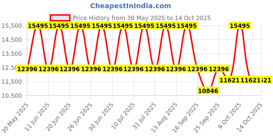 tatacliq.com Titan 1688KM05 Regalia Premium Analog Watch for Men titan Price History Graph from 30 May 2025 to 13 Oct 2025