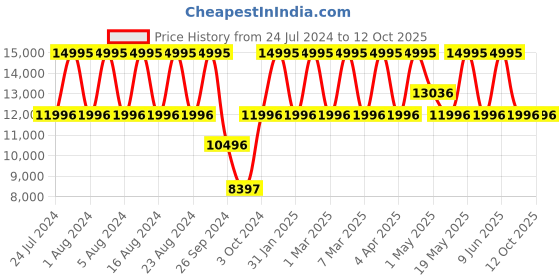 tatacliq.com Titan 1688KM06 Regalia Premium Analog Watch for Men titan Price History Graph from 24 Jul 2024 to 12 Oct 2025