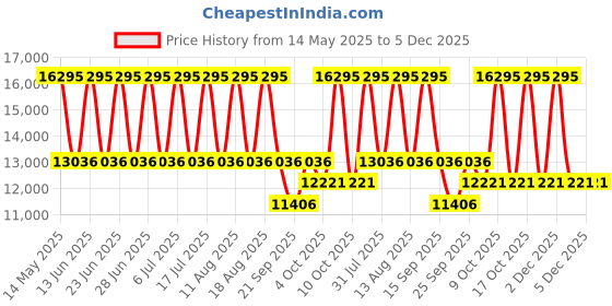 tatacliq.com Titan 1688KM06 Regalia Premium Analog Watch for Men titan Price History Graph from 14 May 2025 to 5 Dec 2025