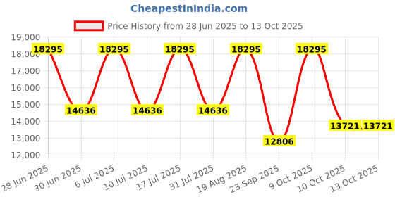tatacliq.com Titan 1688KM07 Regalia Premium Analog Watch for Men titan Price History Graph from 28 Jun 2025 to 13 Oct 2025