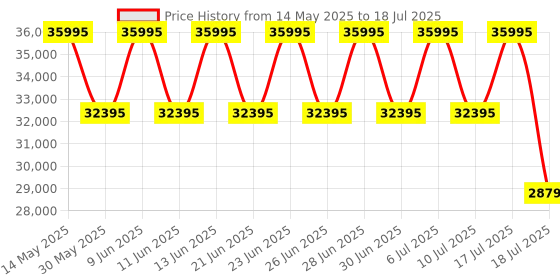tatacliq.com Titan 1696KC01 Edge Analog Watch for Men titan Price History Graph from 14 May 2025 to 10 Jul 2025