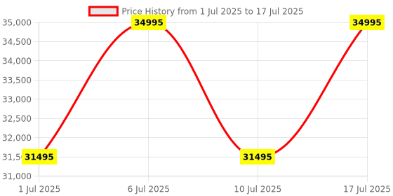 tatacliq.com Titan 1696KC04 Edge Analog Watch for Men titan Price History Graph from 1 Jul 2025 to 17 Jul 2025