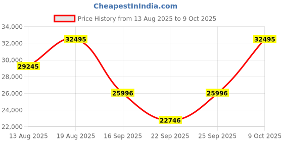 tatacliq.com Titan 1696KC05 Edge Analog Watch for Men titan Price History Graph from 13 Aug 2025 to 9 Oct 2025