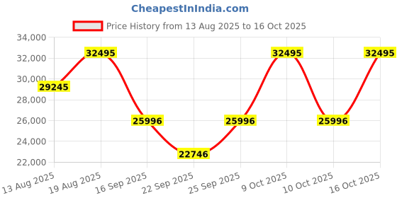 tatacliq.com Titan 1696KC10 Edge Analog Watch for Men titan Price History Graph from 13 Aug 2025 to 16 Oct 2025