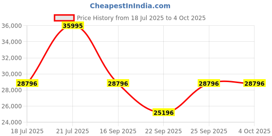 tatacliq.com Titan 1696KC10 Edge Analog Watch for Men titan Price History Graph from 18 Jul 2025 to 4 Oct 2025