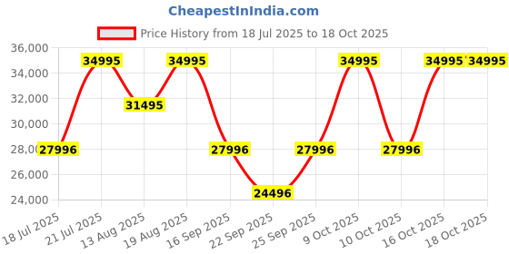 tatacliq.com Titan 1696QC19 Edge Analog Watch for Men titan Price History Graph from 18 Jul 2025 to 18 Oct 2025