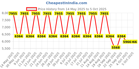 tatacliq.com Titan 1698KM01 Neo Analog Watch for Men titan Price History Graph from 14 May 2025 to 4 Oct 2025