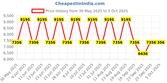 tatacliq.com Titan 1698KM02 Classique Analog Watch for Men titan Price History Graph from 30 May 2025 to 5 Oct 2025