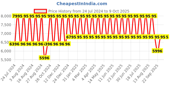 tatacliq.com Titan 1698QM01 Analog Watch for Men titan Price History Graph from 24 Jul 2024 to 8 Oct 2025