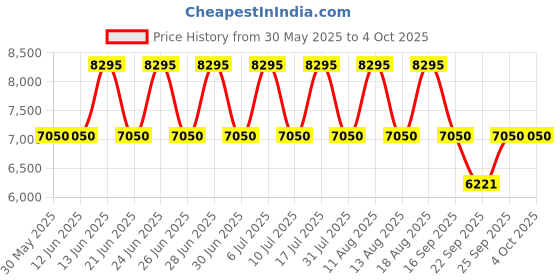 tatacliq.com Titan 1698QM01 Analog Watch for Men titan Price History Graph from 30 May 2025 to 4 Oct 2025