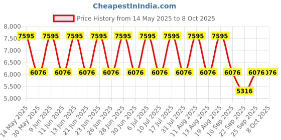 tatacliq.com Titan 1698QM02 Analog Watch for Men titan Price History Graph from 14 May 2025 to 8 Oct 2025