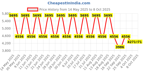 tatacliq.com Titan 1698SL01 Classique Neo Analog Watch for Men titan Price History Graph from 14 May 2025 to 8 Oct 2025