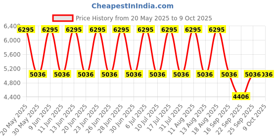 tatacliq.com Titan 1698SM01 Classique Neo Analog Watch for Men titan Price History Graph from 20 May 2025 to 8 Oct 2025