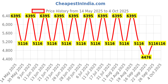 tatacliq.com Titan 1698WL01 Neo Analog Watch for Men titan Price History Graph from 14 May 2025 to 4 Oct 2025